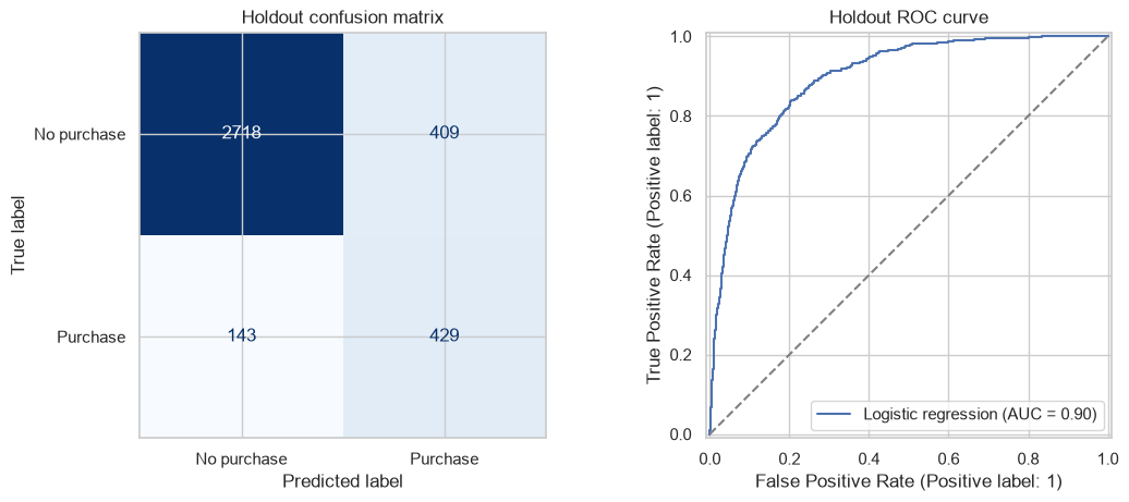 Shopper classifier evaluation