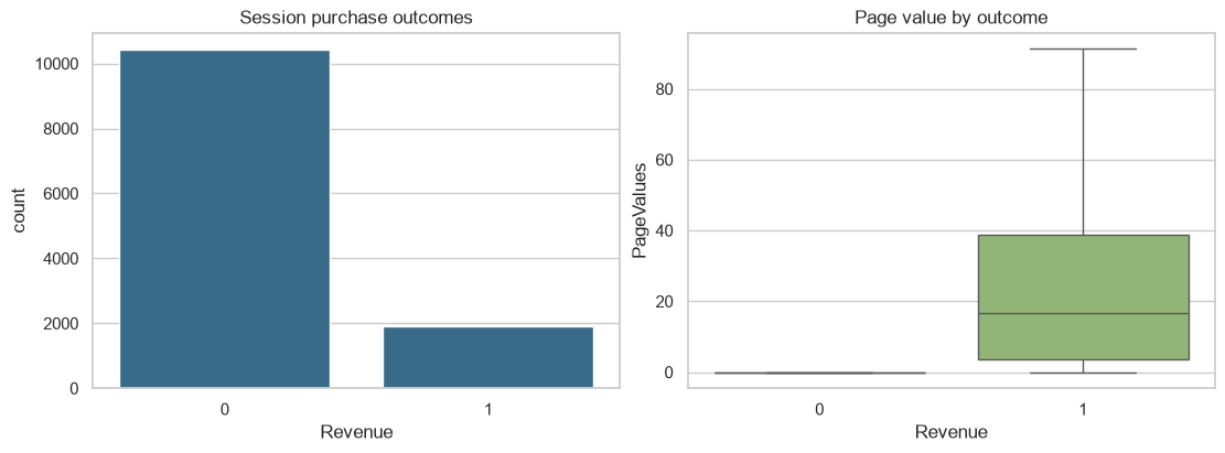Online shopper outcome overview