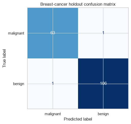 Breast cancer holdout confusion matrix