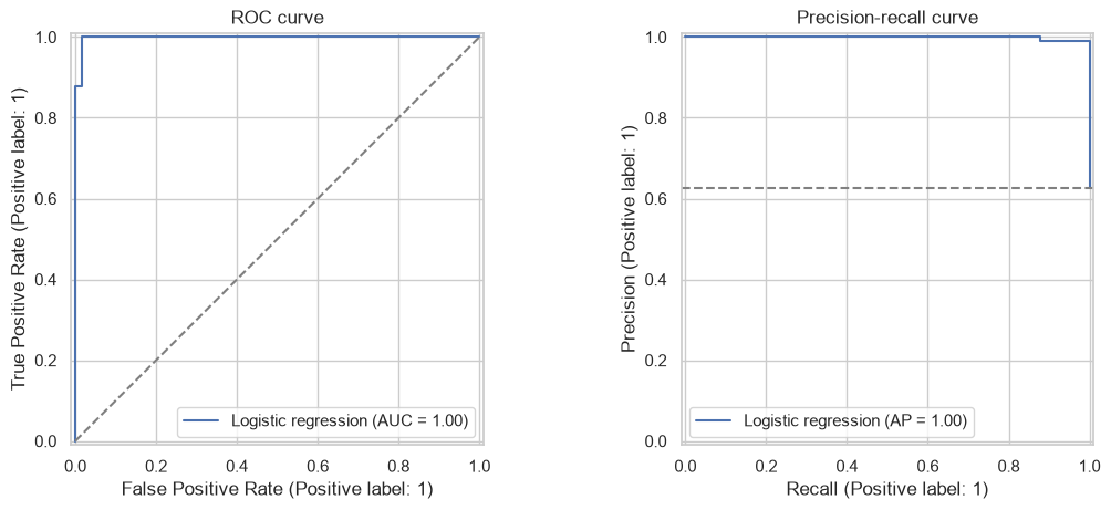 ROC and precision-recall curves