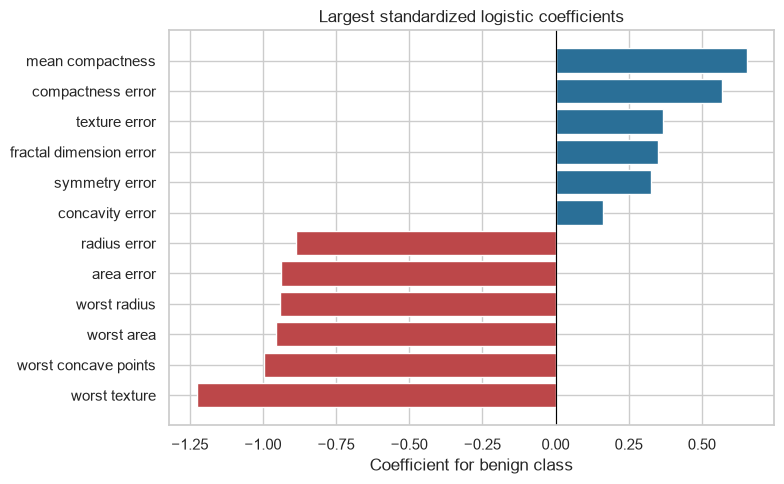 Standardized logistic coefficients
