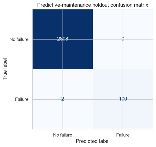 Machine failure confusion matrix
