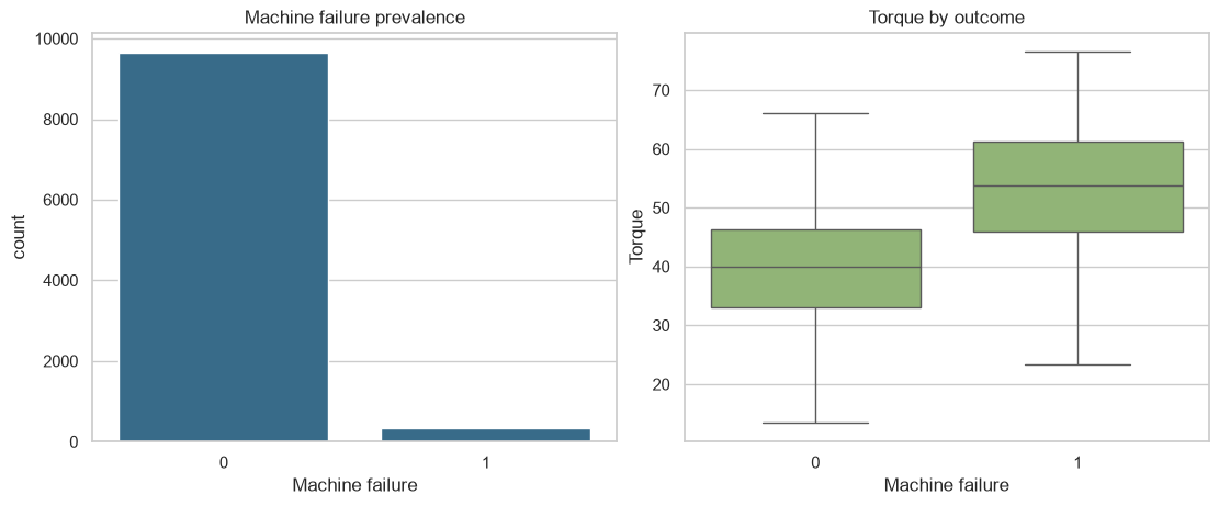 Machine failure prevalence and torque overview
