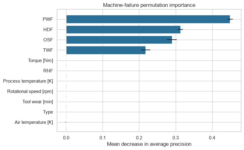 Machine failure permutation importance