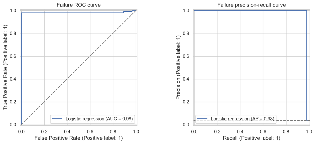 Machine failure ROC and precision-recall curves