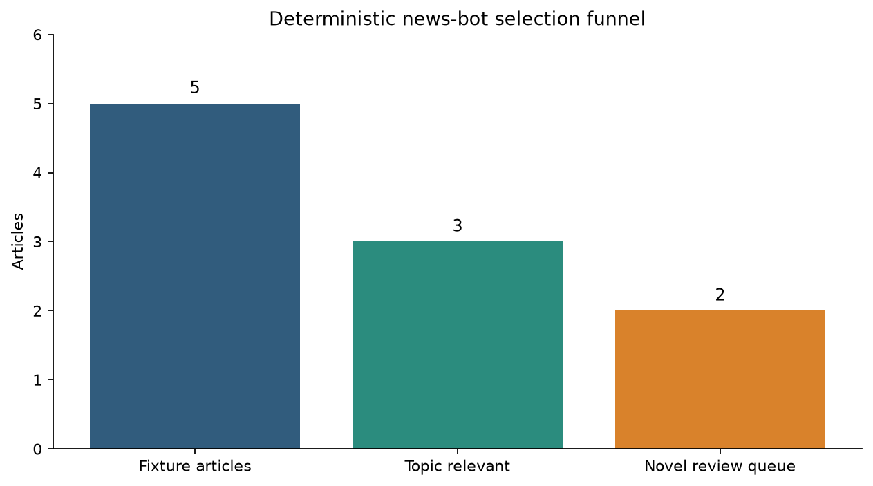 Deterministic news-bot selection funnel