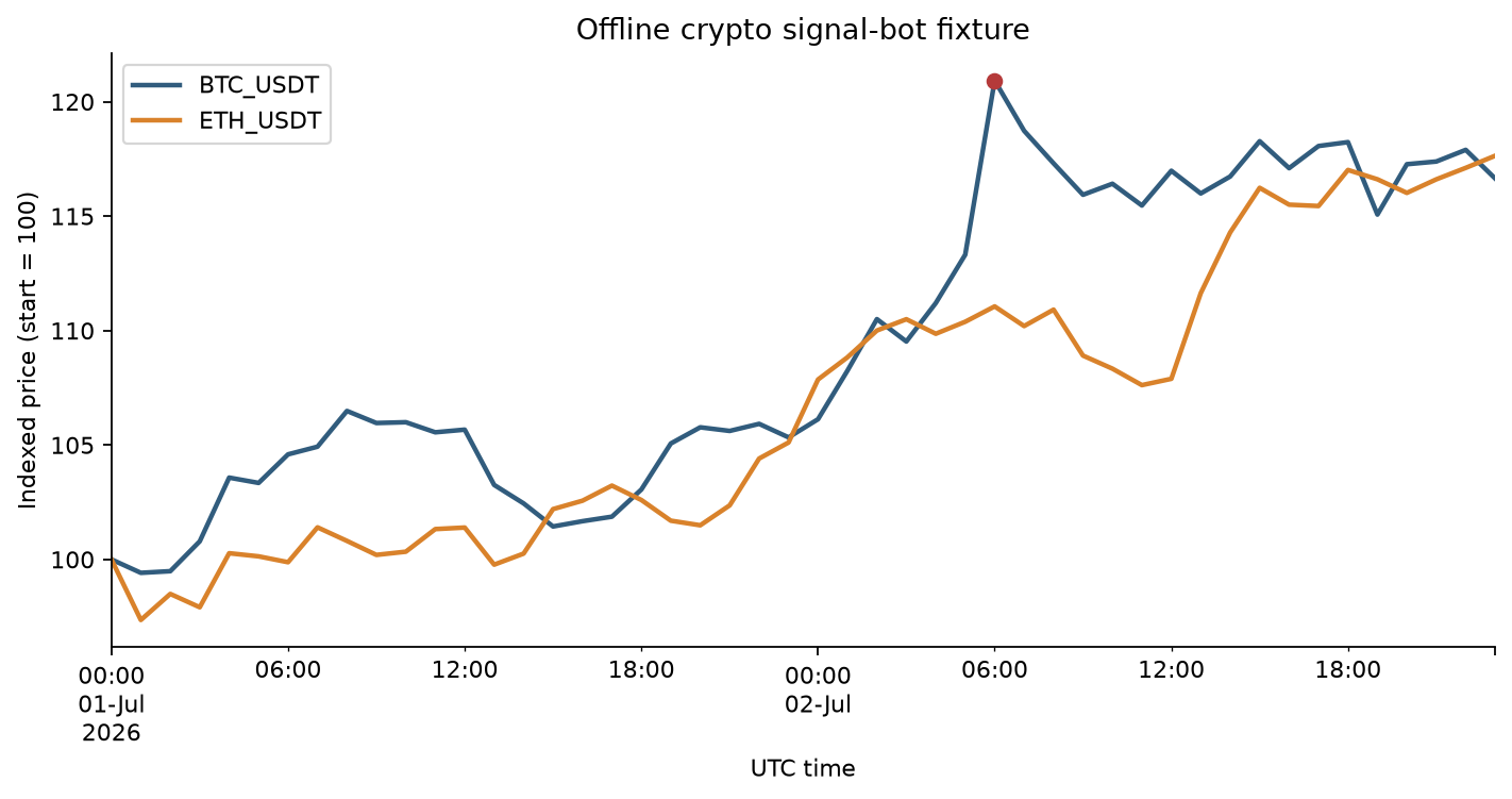 Offline crypto signal-bot fixture