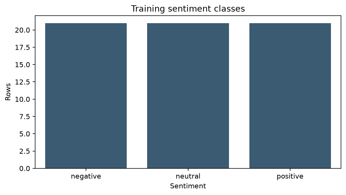 Training sentiment classes