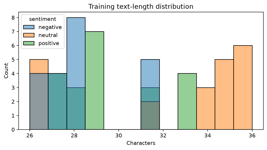 Text-length distribution by sentiment