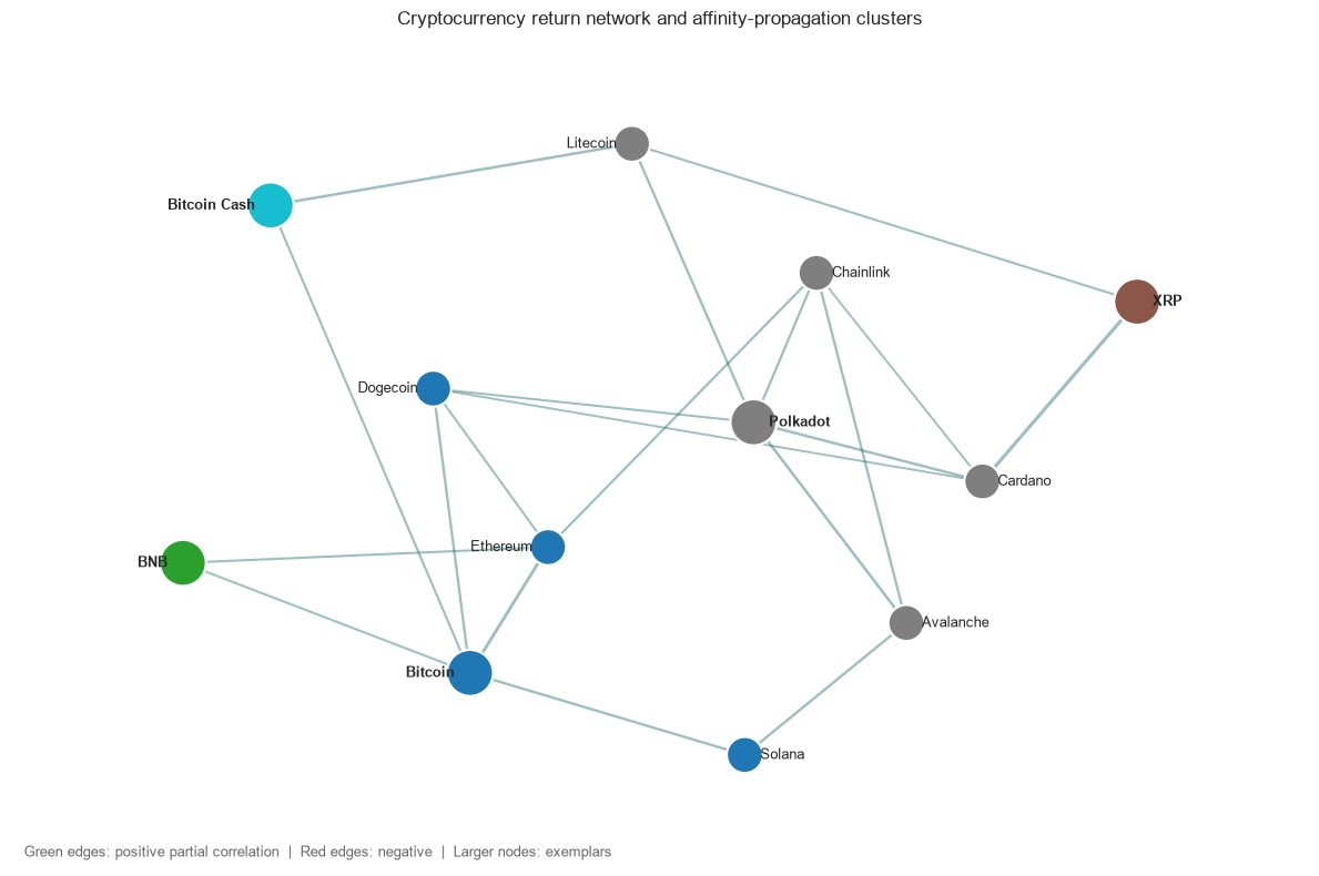 Cryptocurrency partial-correlation network colored by affinity-propagation cluster