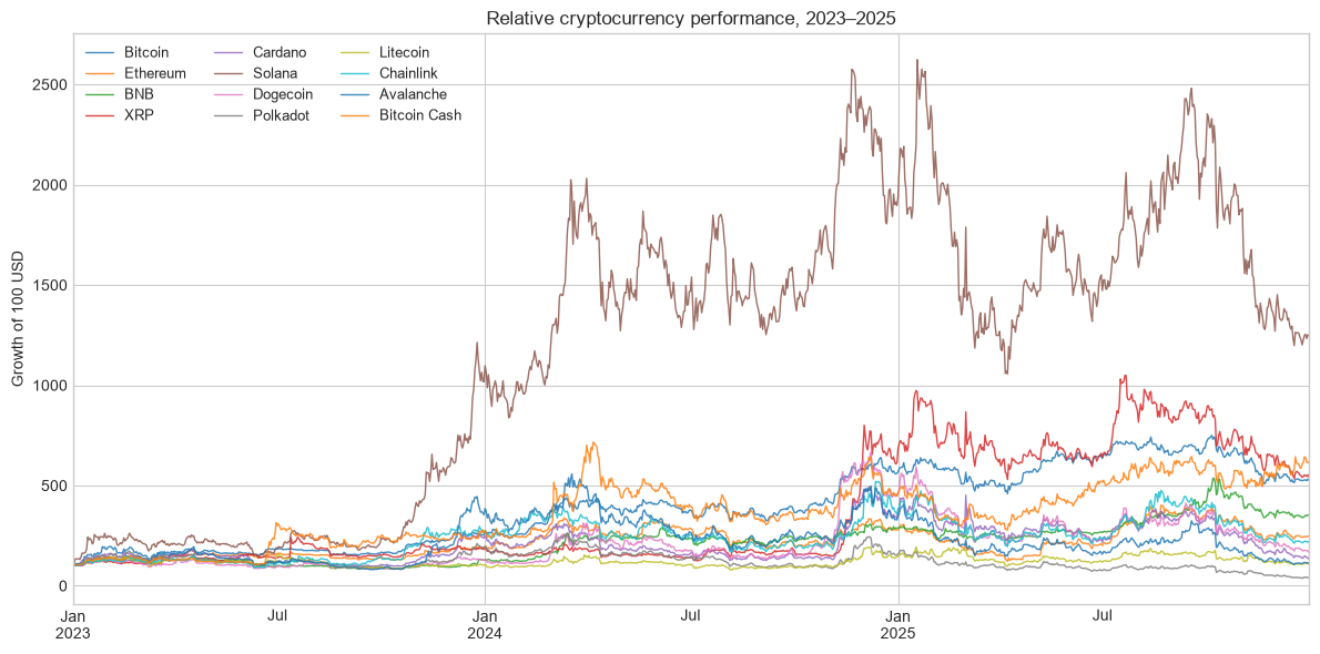 Relative cryptocurrency price performance from 2023 through 2025