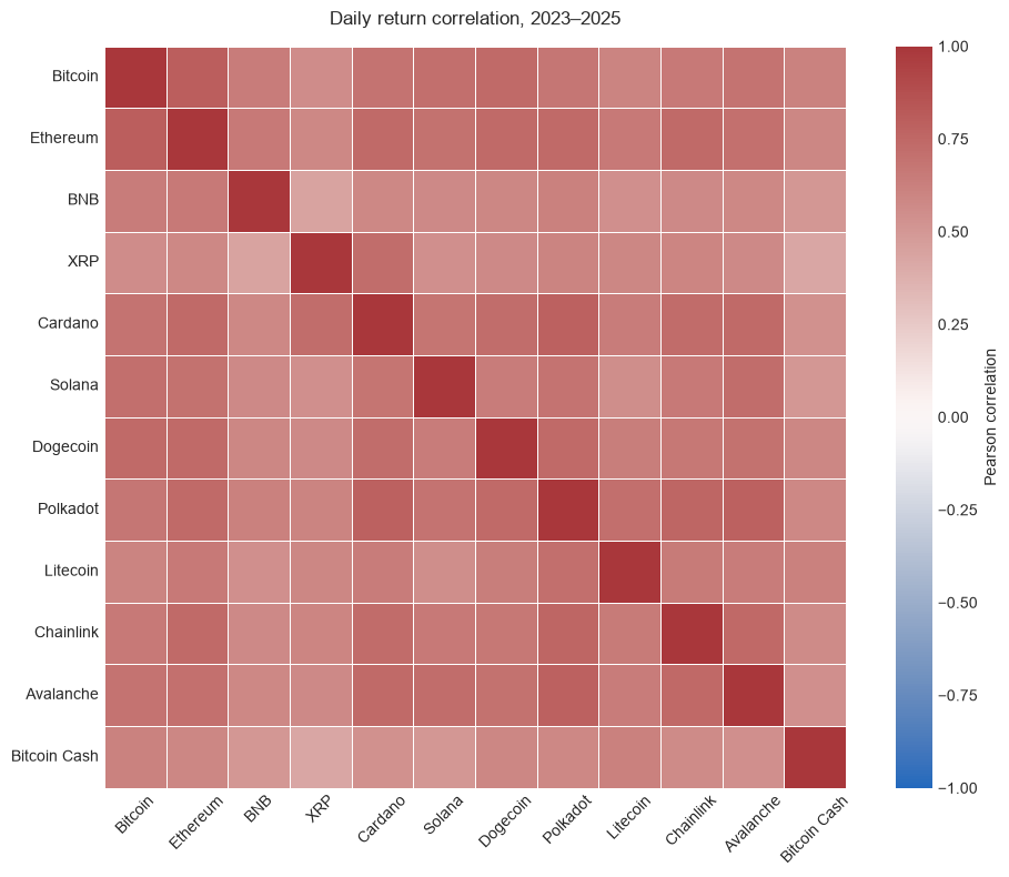 Heatmap of daily cryptocurrency return correlations