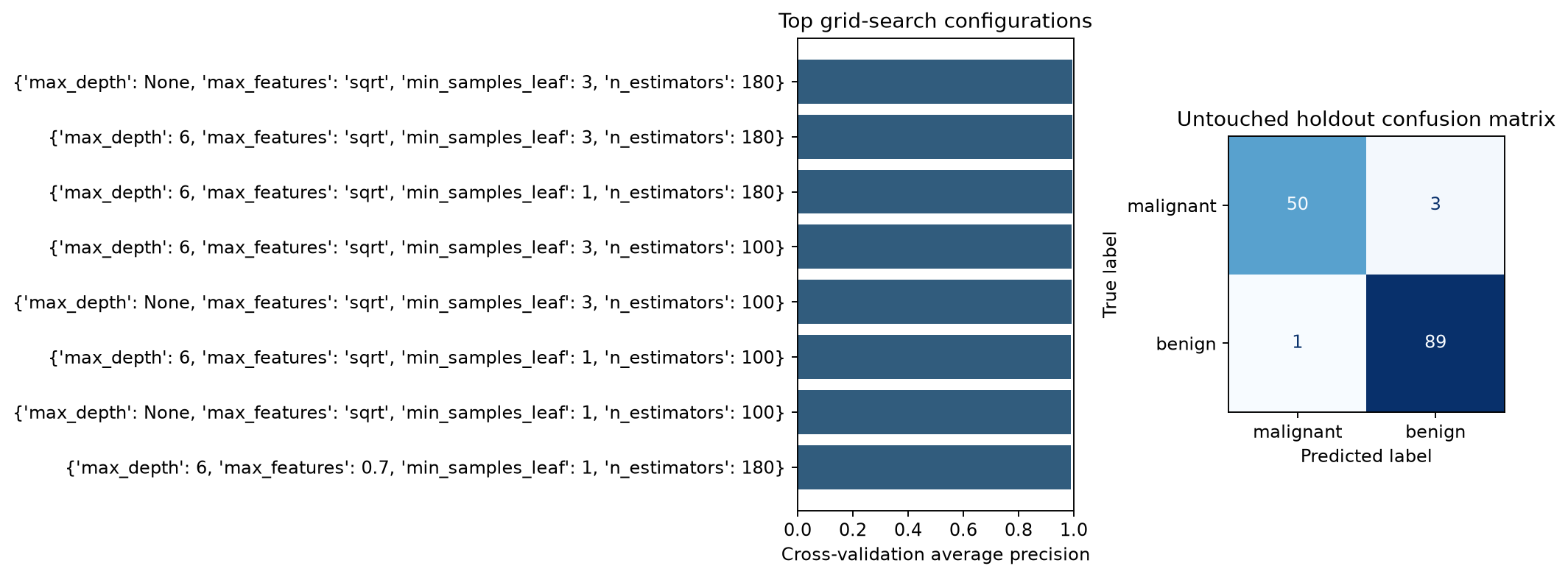 Grid-search validation and holdout confusion matrix
