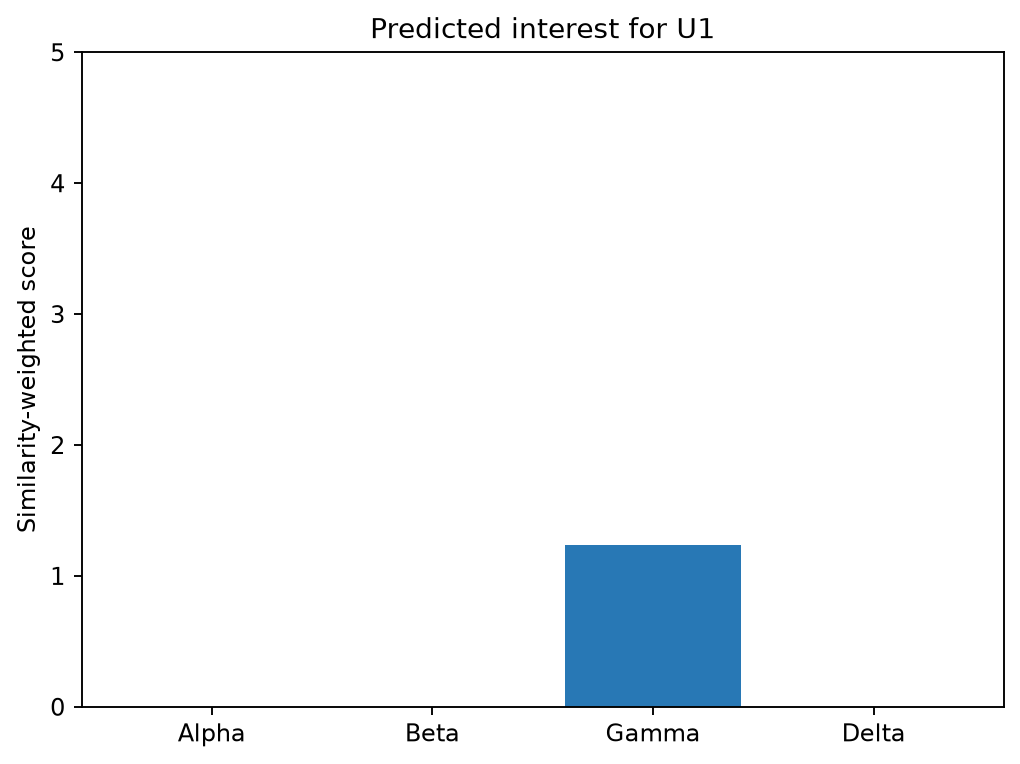 Collaborative-filtering recommendations