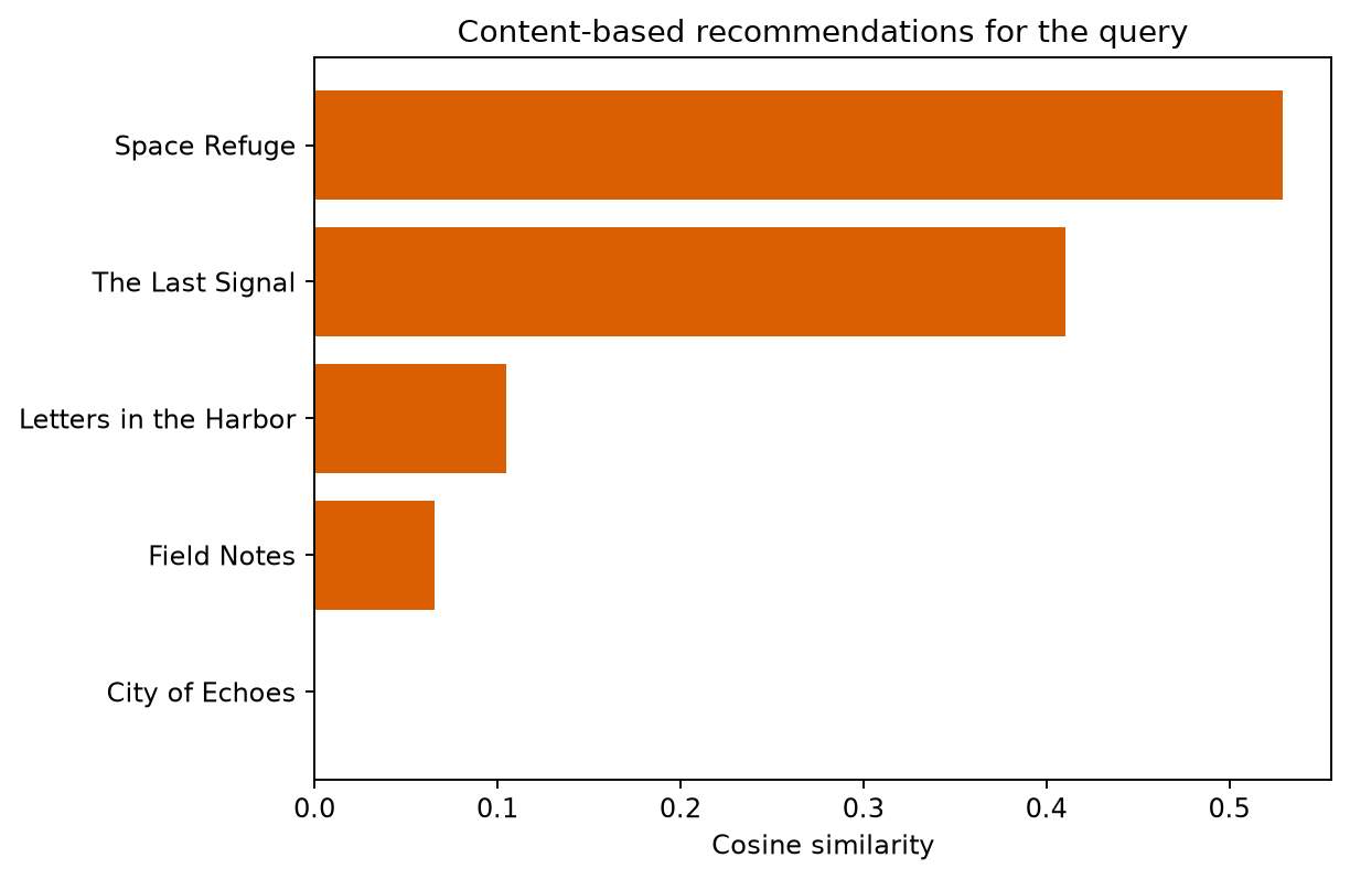 Content-based recommendations