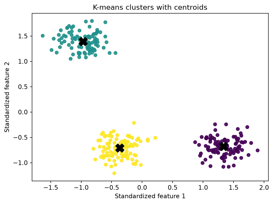 K-means clusters