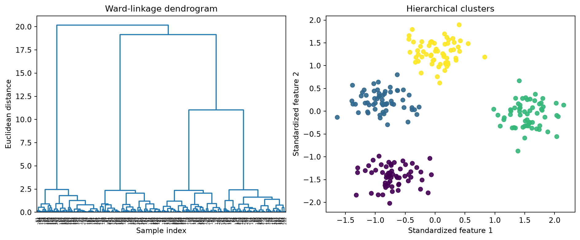 Hierarchical customer segments