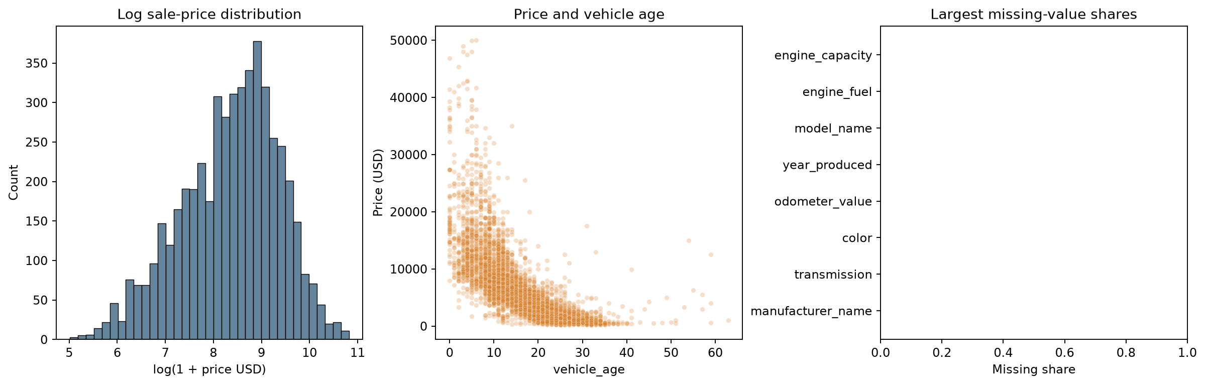 Car-price feature exploration