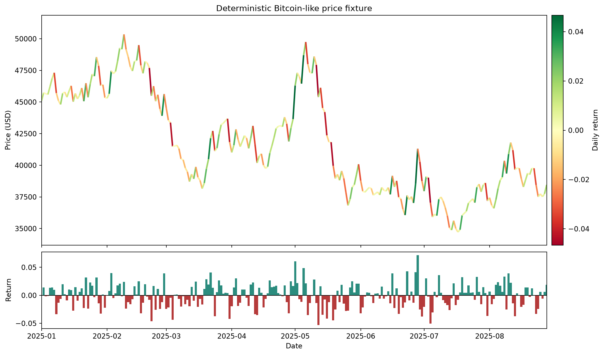 Color-coded cryptocurrency price chart