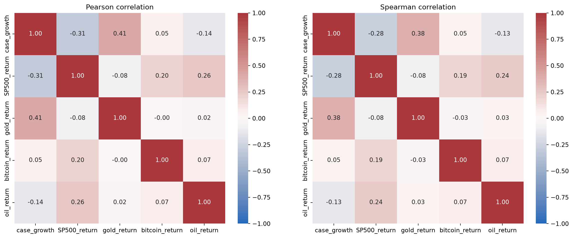 Health activity and financial asset correlation matrices
