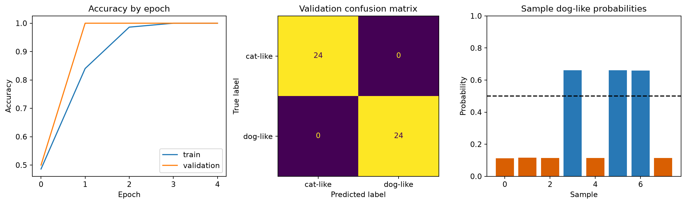 Synthetic CNN evaluation