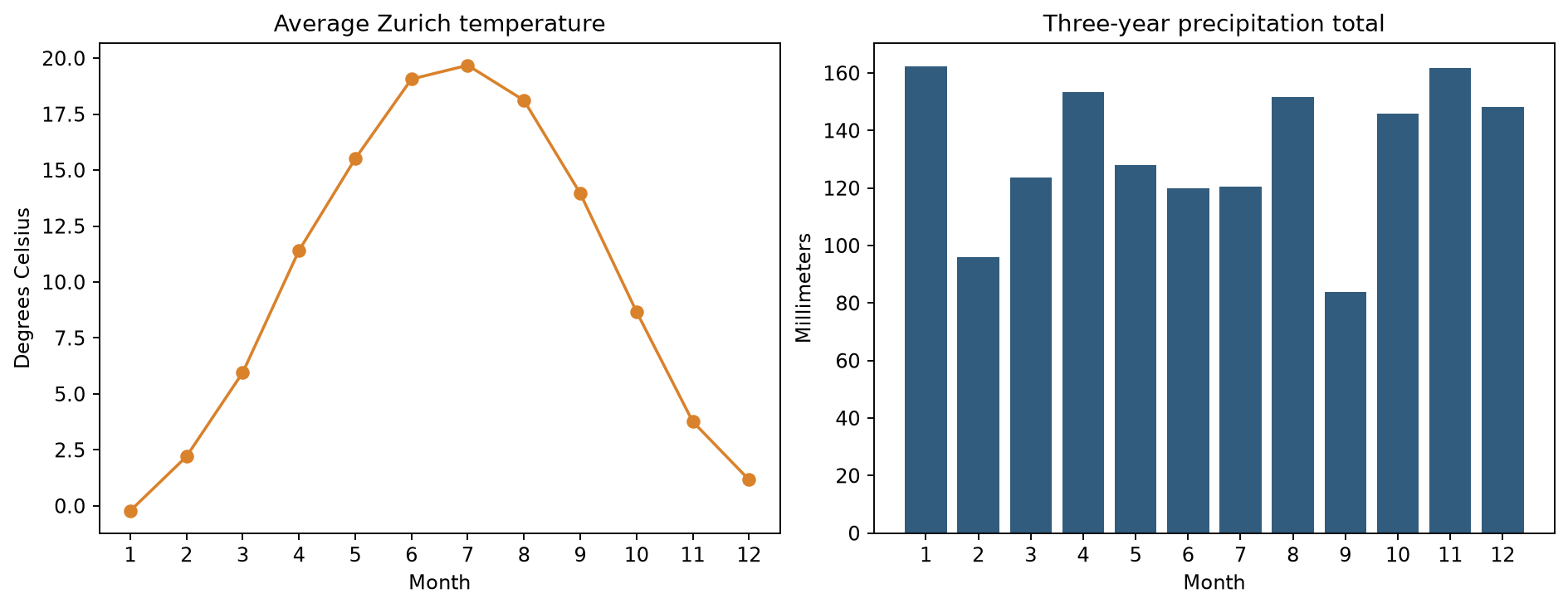 PySpark Zurich weather aggregates