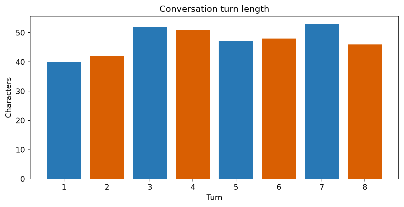 Conversation turn lengths