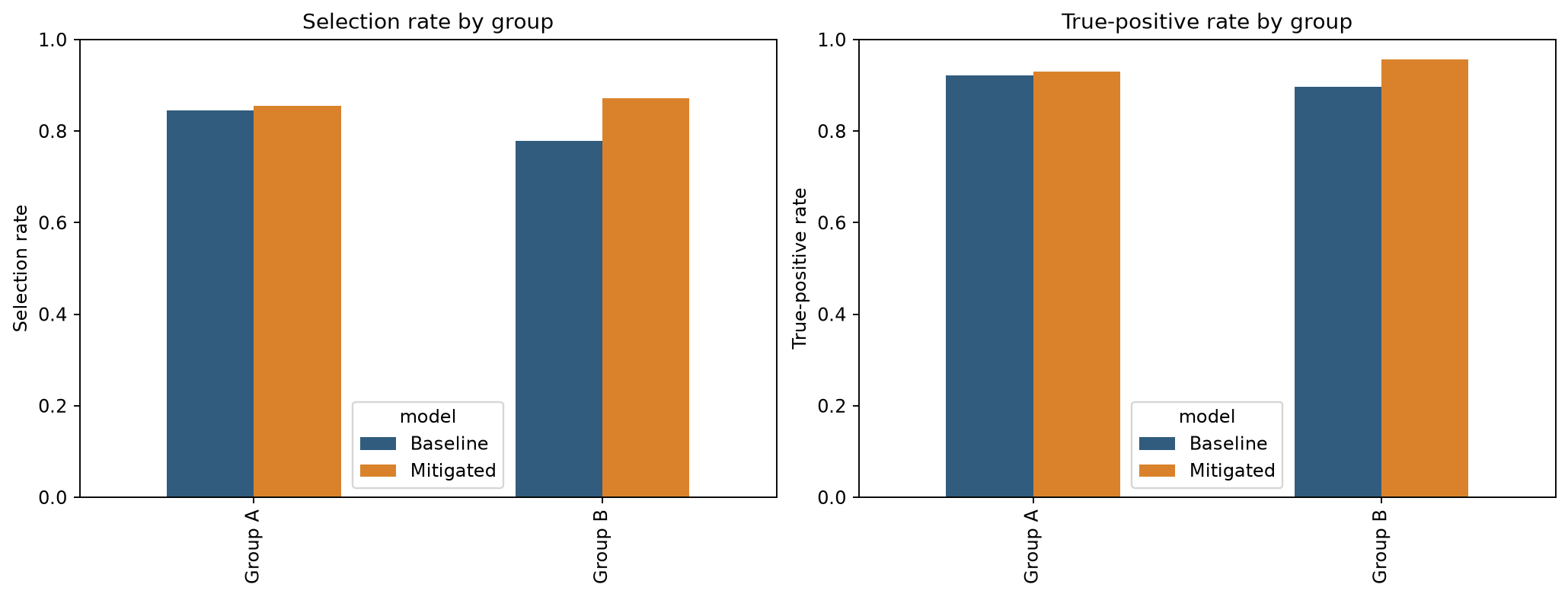 Fairlearn group metrics
